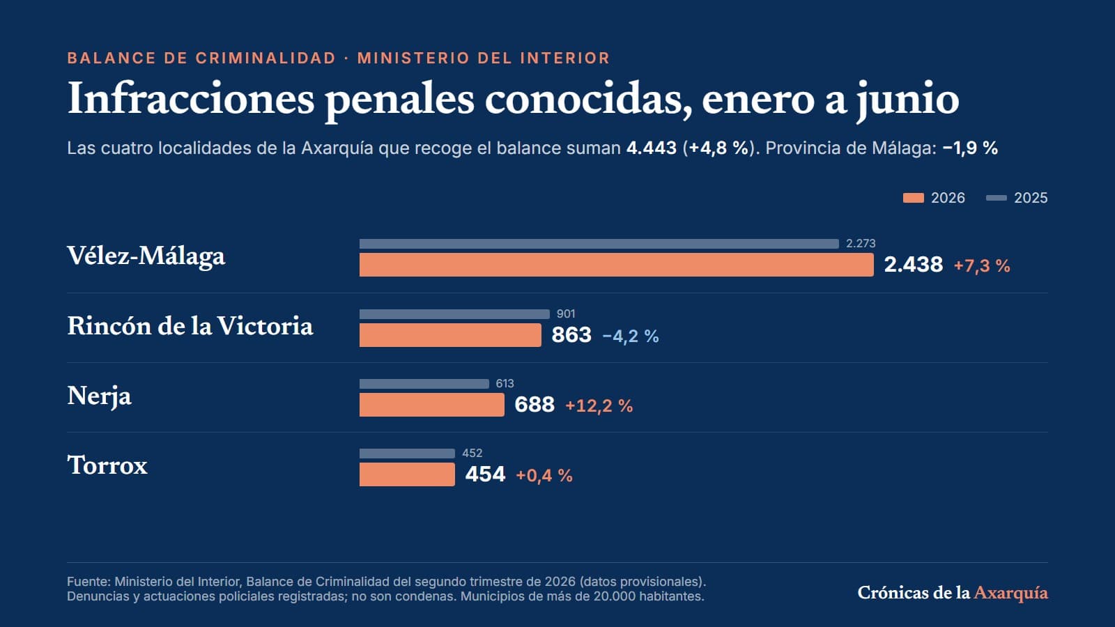 Gráfico de barras con las infracciones penales conocidas de enero a junio de 2025 y 2026 en Vélez-Málaga, Rincón de la Victoria, Nerja y Torrox