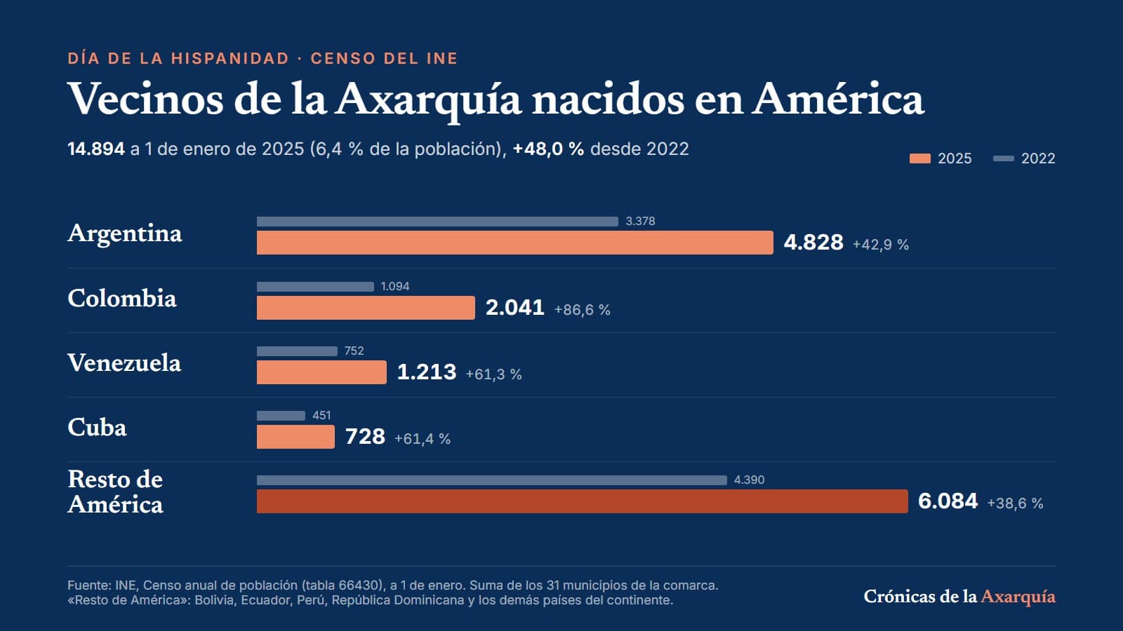 Gráfico de barras de Crónicas de la Axarquía sobre fondo azul marino, titulado «Vecinos de la Axarquía nacidos en América», con los nacidos en Argentina (4.828), Colombia (2.041), Venezuela (1.213), Cuba (728) y el resto de América (6.084) en 2025, comparados con 2022