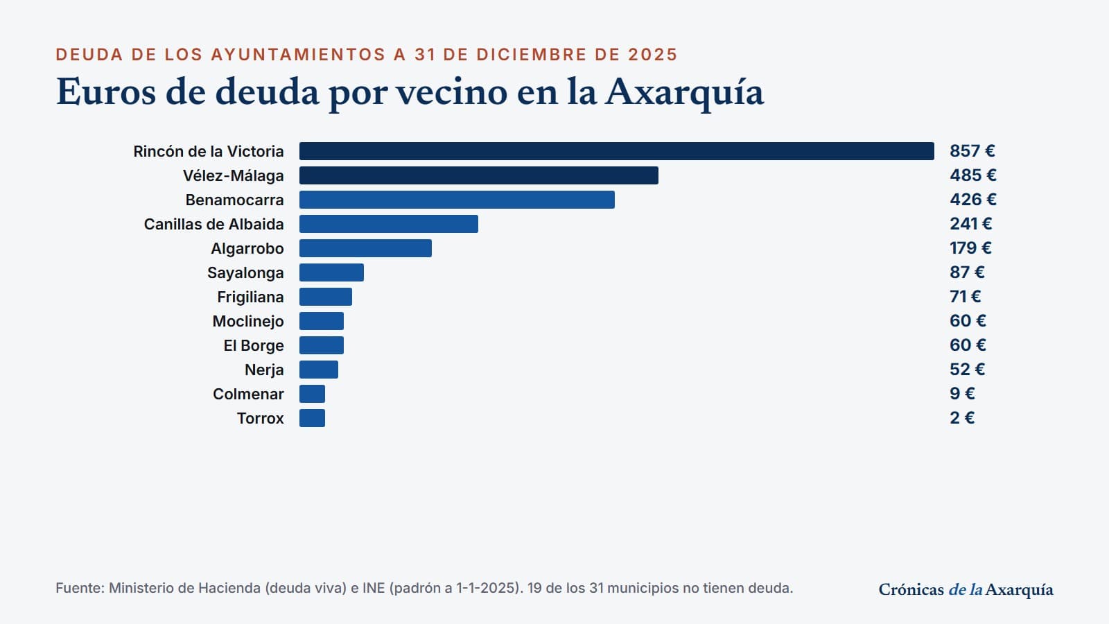 Gráfico de barras con la deuda por vecino de los ayuntamientos endeudados de la Axarquía, encabezado por Rincón de la Victoria con 857 euros y Vélez-Málaga con 485