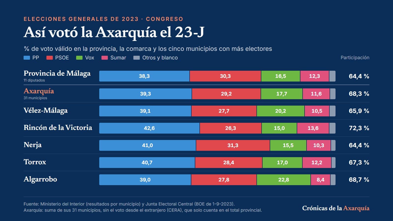 Barras con el voto de las generales de 2023. Provincia de Málaga: PP 38,3 %, PSOE 30,3 %, Vox 16,5 %, Sumar 12,3 %. Axarquía: PP 39,3 %, PSOE 29,2 %, Vox 17,7 %, Sumar 11,6 %, participación 68,3 %. También Vélez-Málaga, Rincón de la Victoria, Nerja, Torrox y Algarrobo