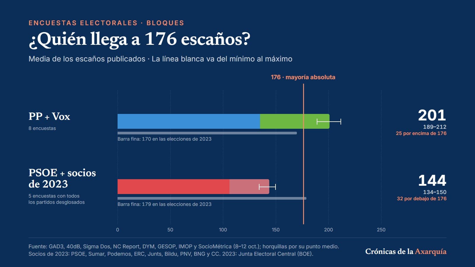 Gráfico de barras con la mayoría absoluta de 176 escaños marcada. PP y Vox suman 201 de media (entre 189 y 212; 170 en 2023). PSOE y socios de 2023, 144 de media en 5 encuestas (entre 134 y 150; 179 en 2023)