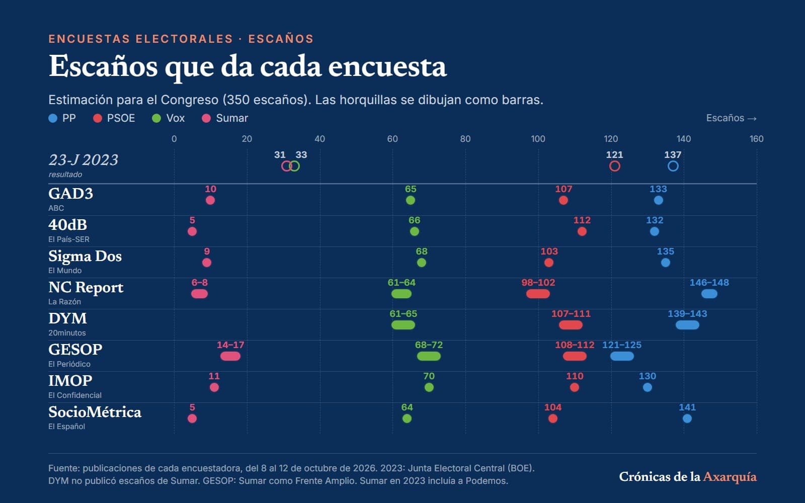 Gráfico de puntos con los escaños que da cada encuesta. PP: de 121-125 (GESOP) a 146-148 (NC Report); PSOE: de 98-102 (NC Report) a 112 (40dB); Vox: de 61-64 a 70 (IMOP); Sumar: de 5 a 14-17. En 2023: PP 137, PSOE 121, Vox 33 y Sumar 31