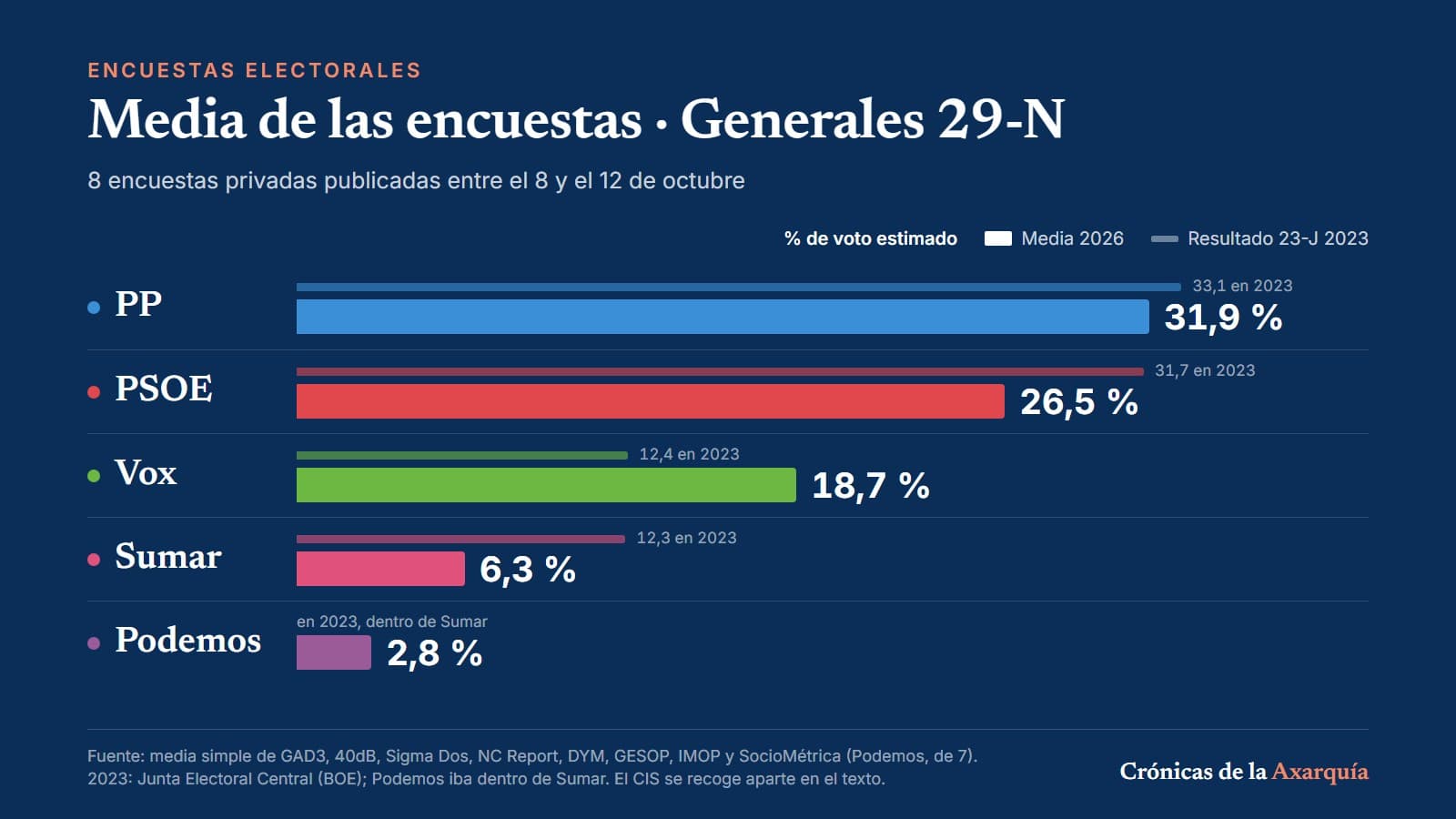 Gráfico de barras de Crónicas de la Axarquía, «Media de las encuestas · Generales 29-N»: PP 31,9 % (33,1 en 2023), PSOE 26,5 % (31,7), Vox 18,7 % (12,4), Sumar 6,3 % (12,3, entonces con Podemos) y Podemos 2,8 %. Media de 8 encuestas privadas publicadas del 8 al 12 de octubre.