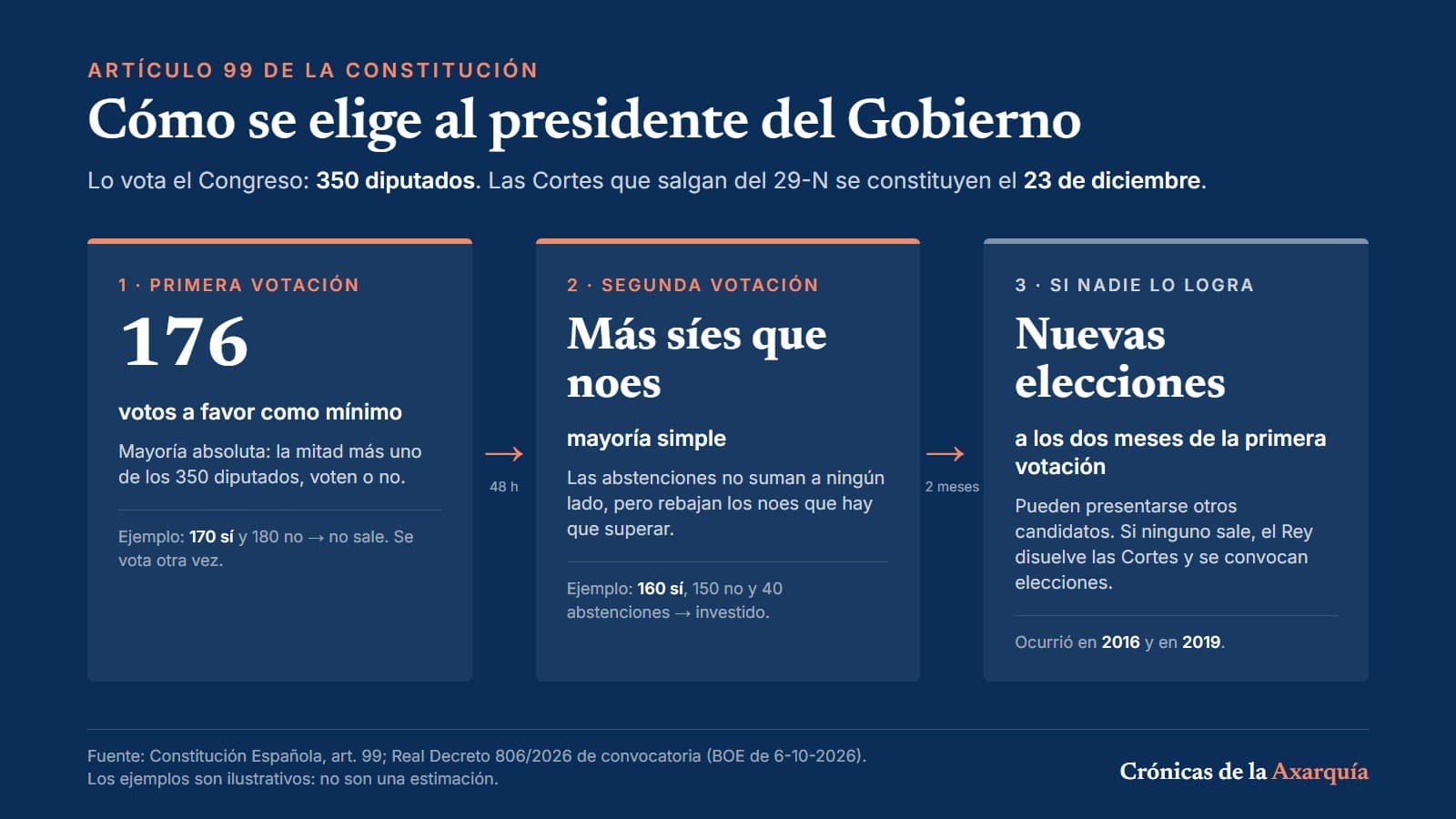 Esquema en tres pasos de la investidura según el artículo 99 de la Constitución: en la primera votación hacen falta 176 votos a favor; 48 horas después basta con más síes que noes; si en dos meses desde la primera votación nadie es investido, hay nuevas elecciones, como en 2016 y 2019