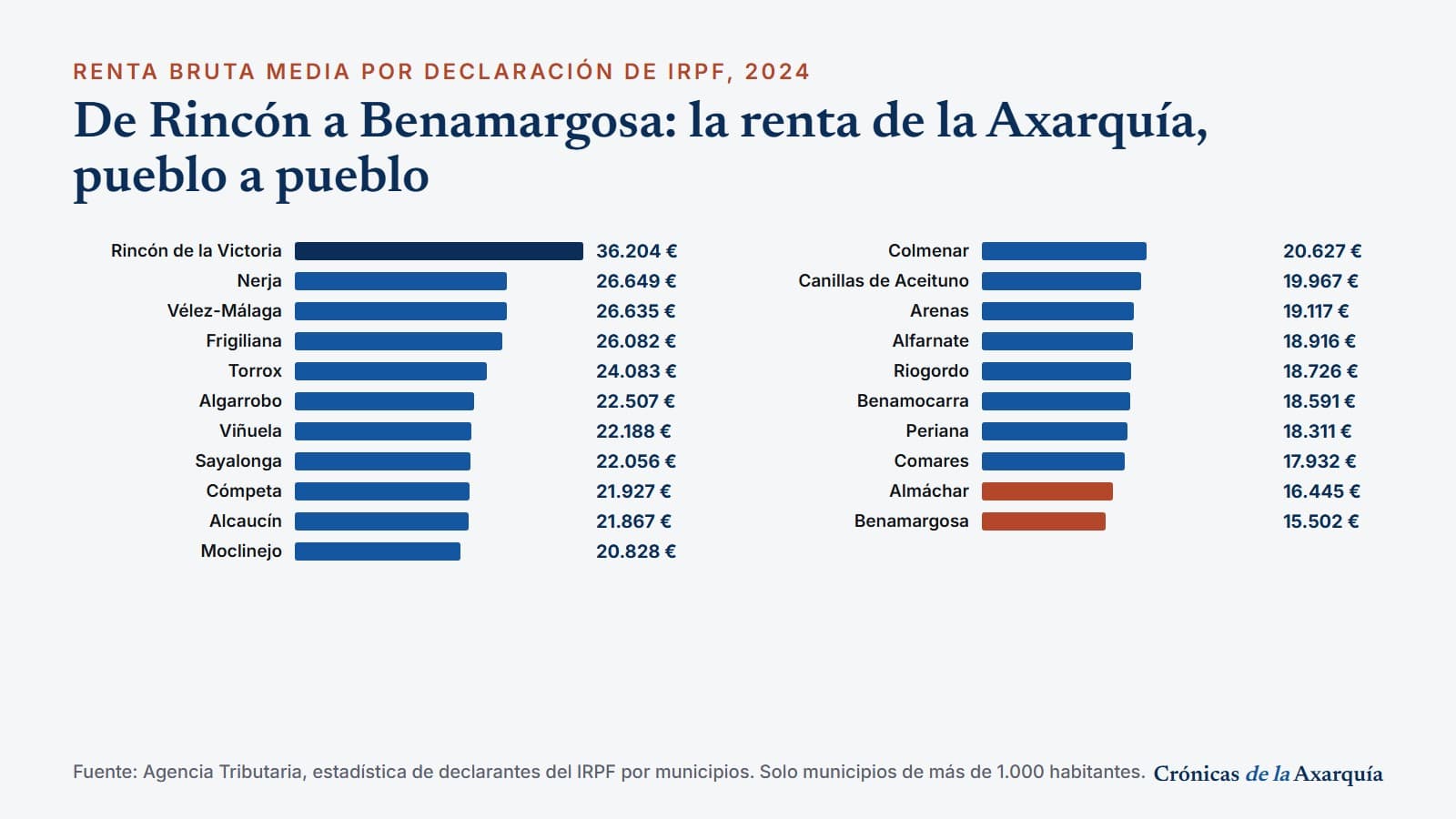 Gráfico de barras con la renta bruta media por declaración de 21 municipios de la Axarquía en 2024, de Rincón de la Victoria a Benamargosa