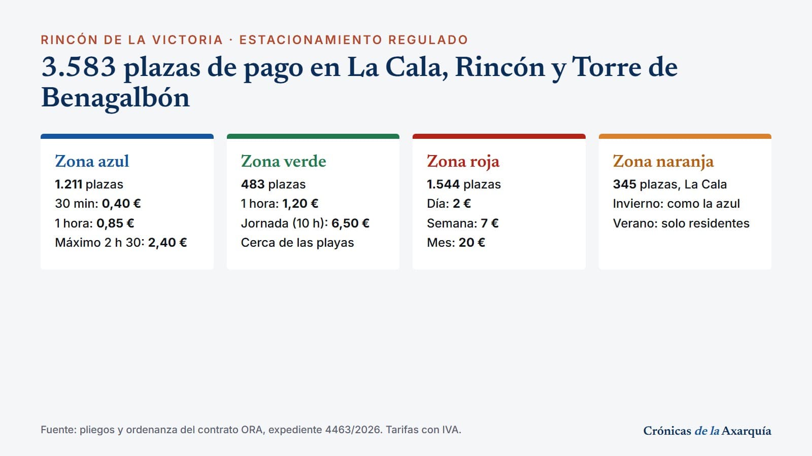 Tarjeta informativa con las cuatro zonas de aparcamiento regulado de Rincón de la Victoria (azul, verde, roja y naranja), sus plazas y sus tarifas