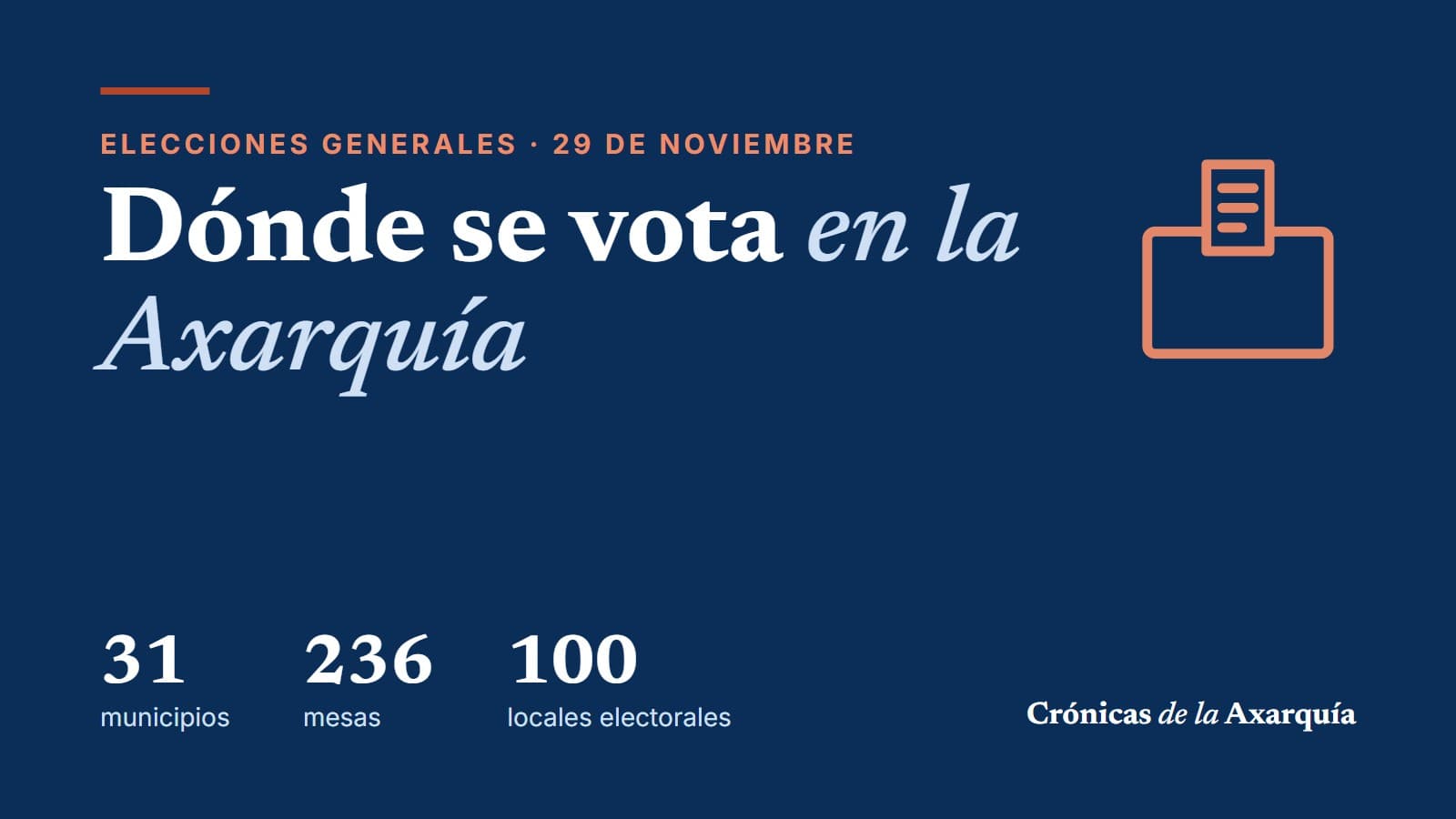 Gráfico de Crónicas de la Axarquía sobre fondo azul marino con el texto «Dónde se vota en la Axarquía», el dibujo de una urna y las cifras: 31 municipios, 236 mesas y 100 locales electorales