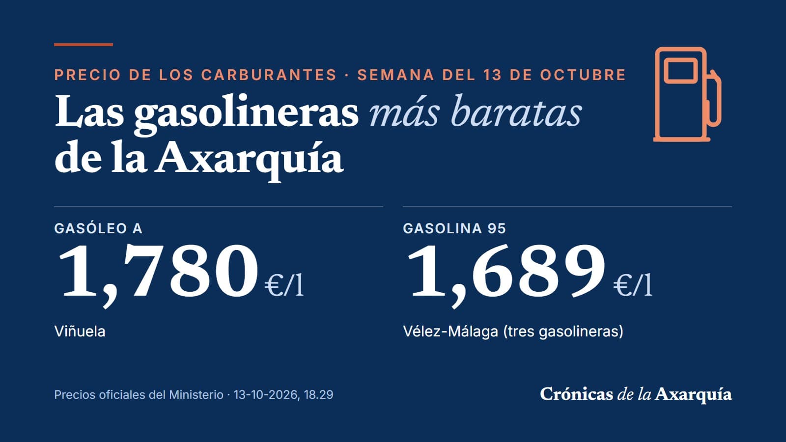 Tarjeta de Crónicas de la Axarquía con los precios más baratos de la semana: gasóleo A a 1,780 euros en Viñuela y gasolina 95 a 1,689 euros en Vélez-Málaga